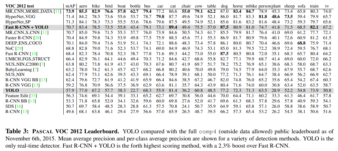 yolov1_table3